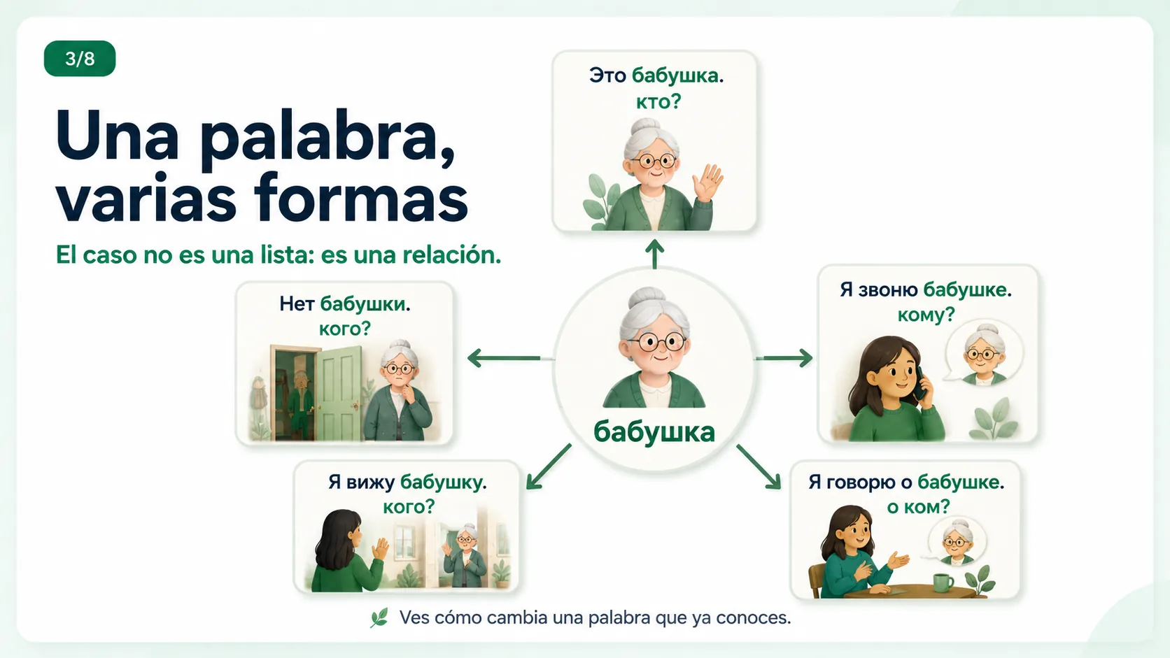 Los casos del ruso explicados con la palabra бабушка: nominativo, acusativo, dativo, genitivo y preposicional
