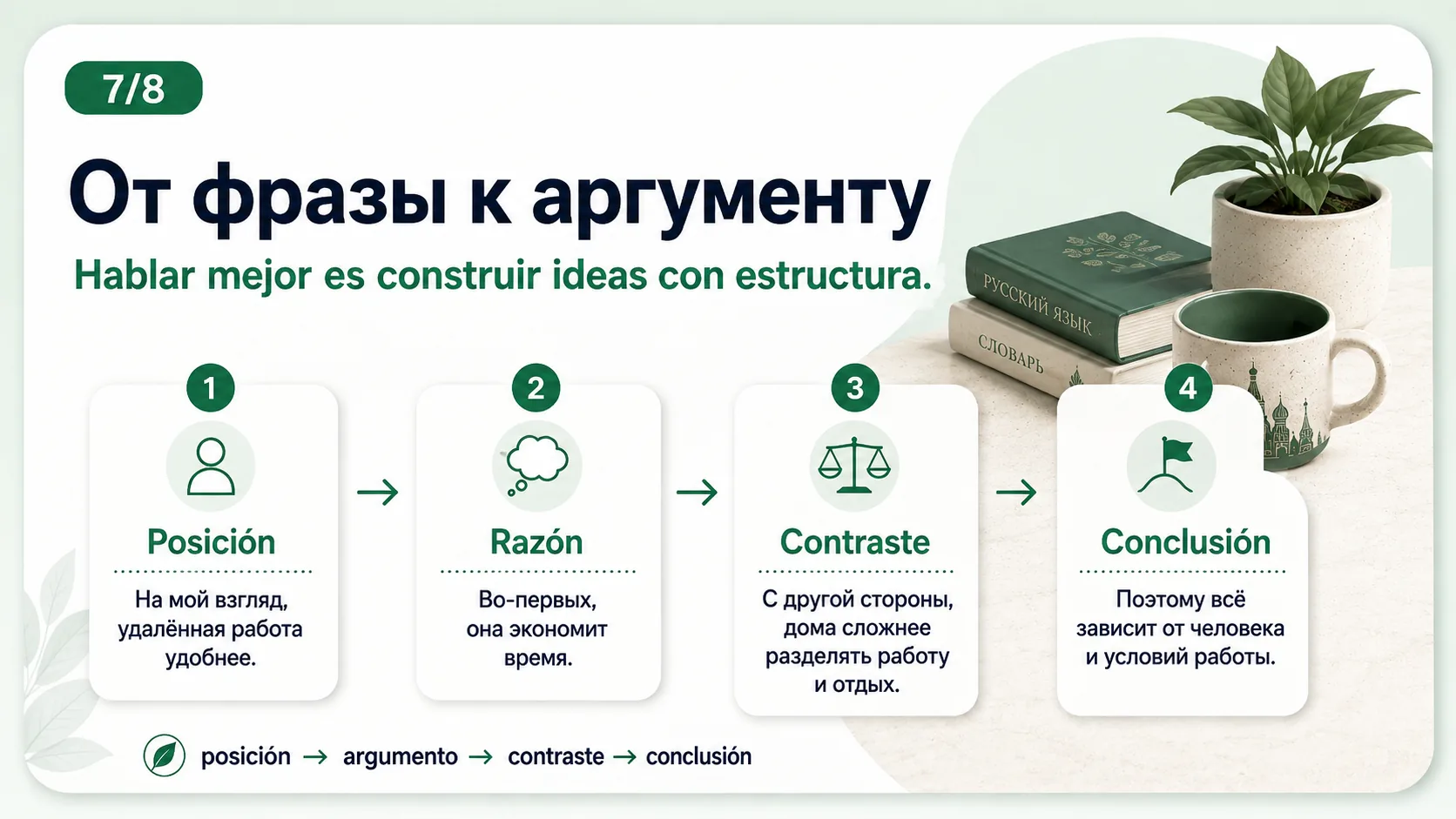 Construir un argumento en ruso: posición, razón, contraste y conclusión con ejemplo sobre teletrabajo